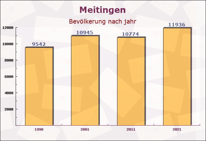 Meitingen, Bayern - Einwohner nach jahr