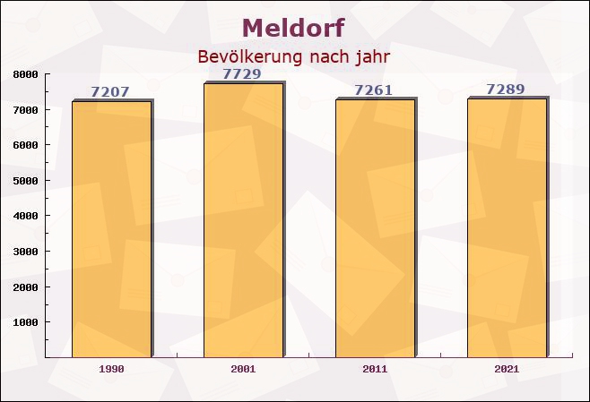 Meldorf, Schleswig-Holstein - Einwohner nach jahr