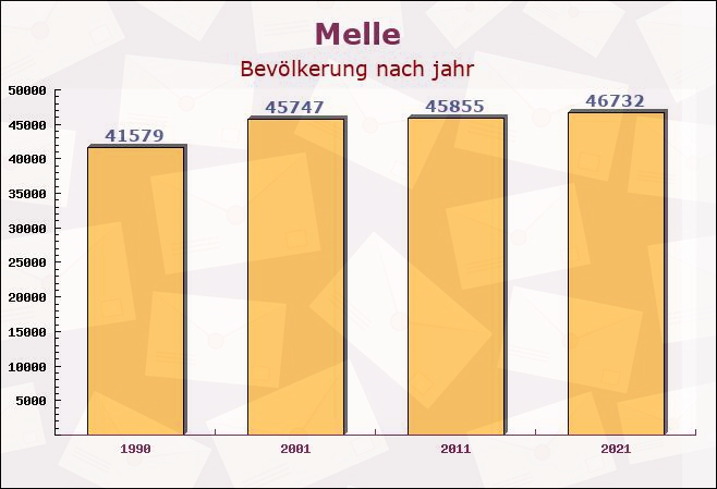 Melle, Niedersachsen - Einwohner nach jahr