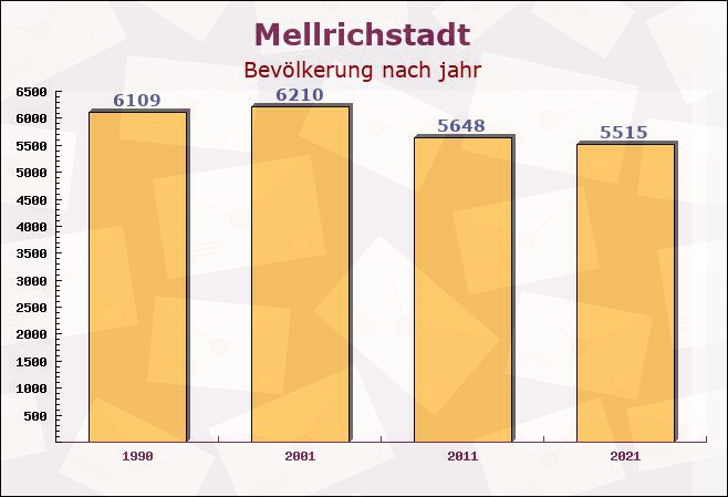 Mellrichstadt, Bayern - Einwohner nach jahr