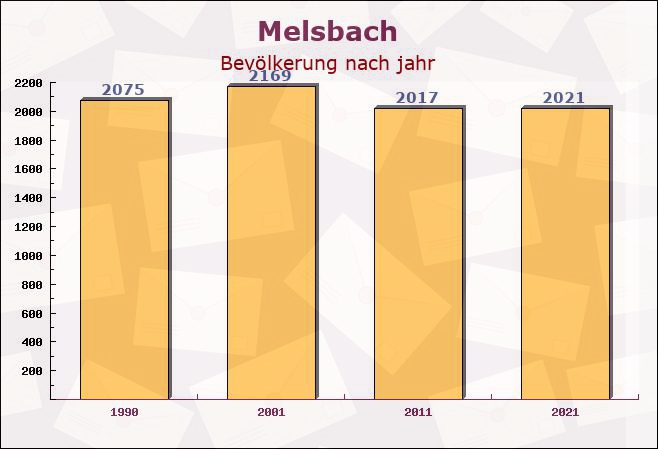 Melsbach, Rheinland-Pfalz - Einwohner nach jahr