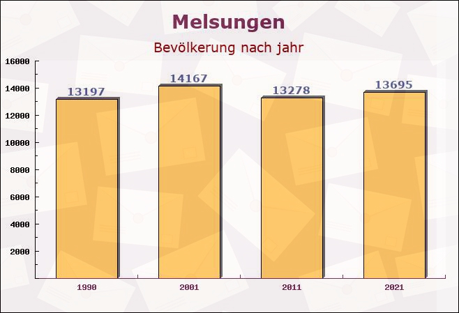 Melsungen, Hessen - Einwohner nach jahr