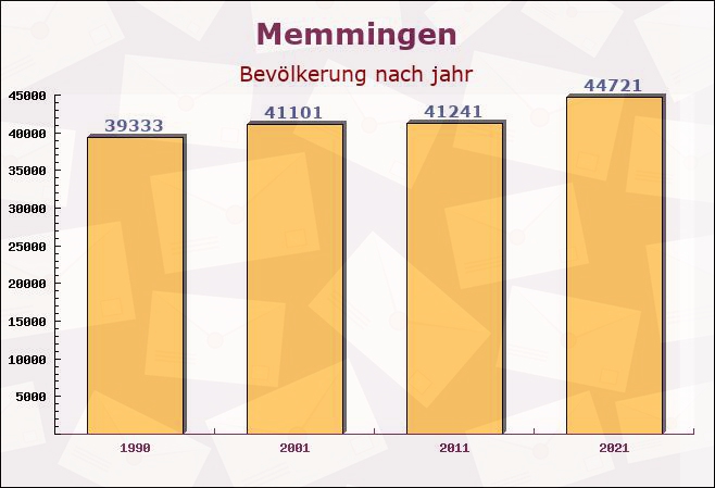 Memmingen, Bayern - Einwohner nach jahr
