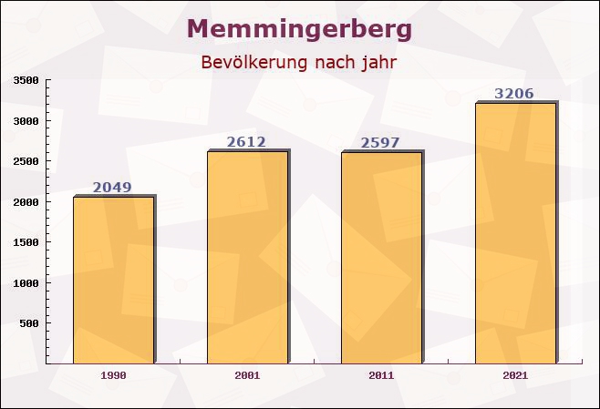 Memmingerberg, Bayern - Einwohner nach jahr