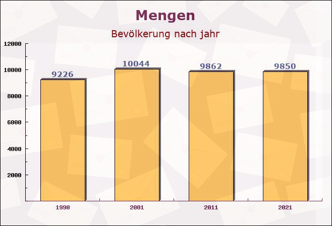 Mengen, Baden-Württemberg - Einwohner nach jahr