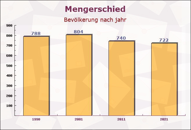 Mengerschied, Rheinland-Pfalz - Einwohner nach jahr