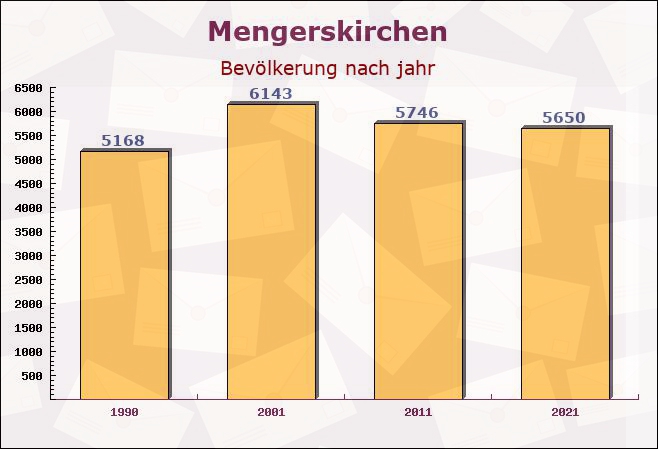 Mengerskirchen, Hessen - Einwohner nach jahr