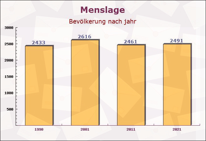 Menslage, Niedersachsen - Einwohner nach jahr