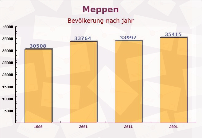 Meppen, Niedersachsen - Einwohner nach jahr