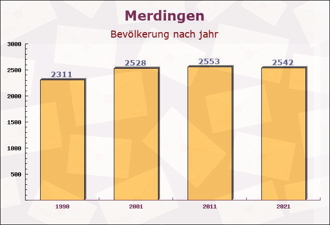 Merdingen, Baden-Württemberg - Einwohner nach jahr