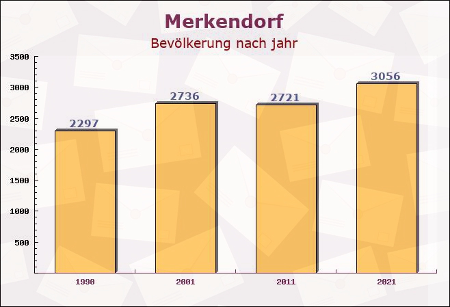 Merkendorf, Bayern - Einwohner nach jahr