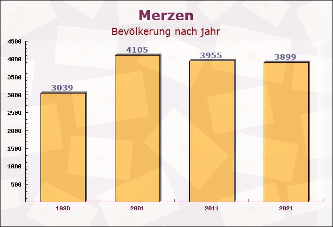 Merzen, Niedersachsen - Einwohner nach jahr