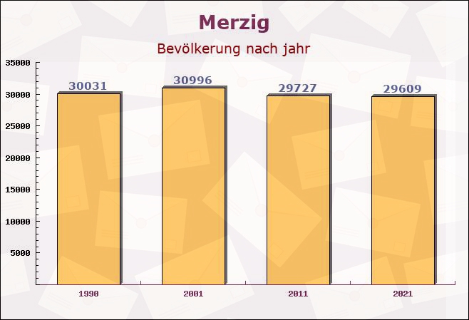 Merzig, Saarland - Einwohner nach jahr