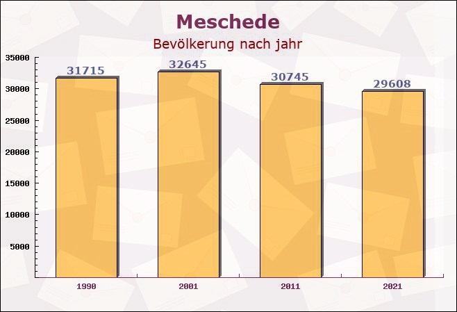 Meschede, Nordrhein-Westfalen - Einwohner nach jahr