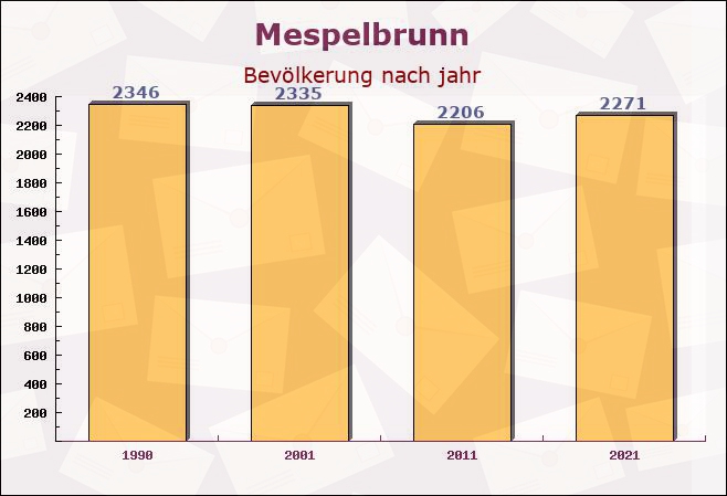 Mespelbrunn, Bayern - Einwohner nach jahr