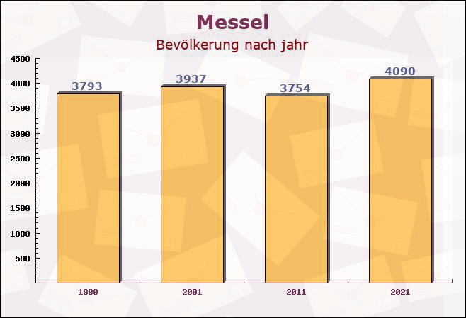 Messel, Hessen - Einwohner nach jahr