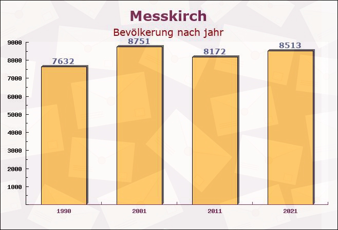 Messkirch, Baden-Württemberg - Einwohner nach jahr