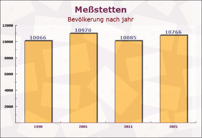 Meßstetten, Baden-Württemberg - Einwohner nach jahr