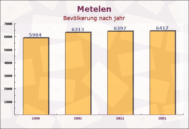 Metelen, Nordrhein-Westfalen - Einwohner nach jahr