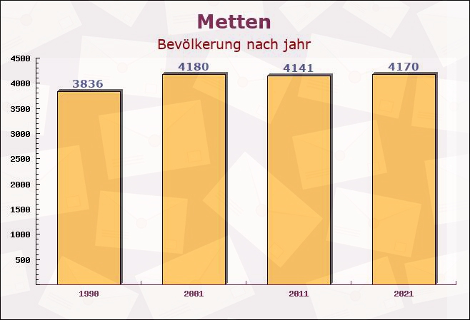 Metten, Bayern - Einwohner nach jahr