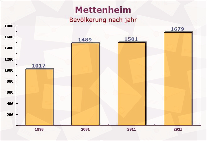 Mettenheim, Rheinland-Pfalz - Einwohner nach jahr