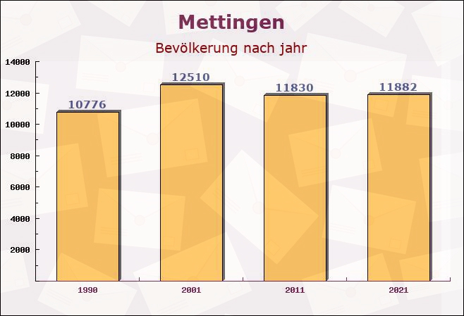 Mettingen, Nordrhein-Westfalen - Einwohner nach jahr