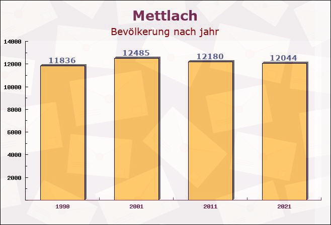 Mettlach, Saarland - Einwohner nach jahr