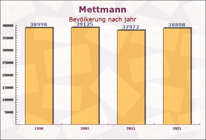 Mettmann, Nordrhein-Westfalen - Einwohner nach jahr