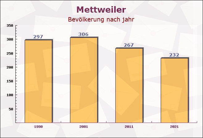 Mettweiler, Rheinland-Pfalz - Einwohner nach jahr