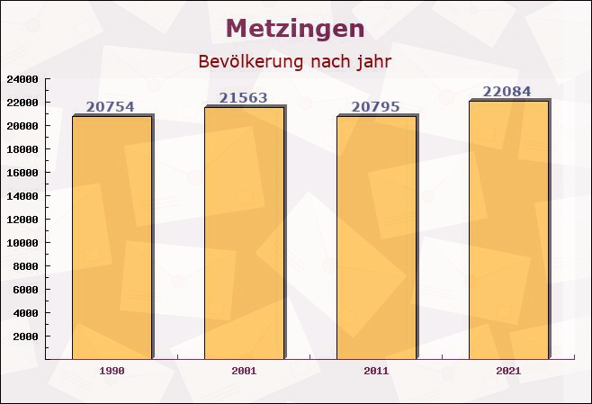 Metzingen, Baden-Württemberg - Einwohner nach jahr