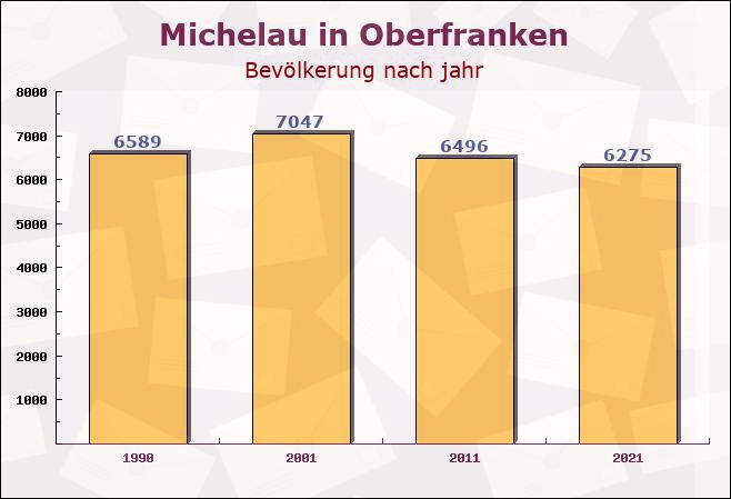 Michelau in Oberfranken, Bayern - Einwohner nach jahr