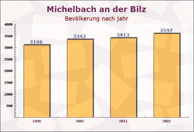 Michelbach an der Bilz, Baden-Württemberg - Einwohner nach jahr