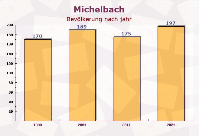 Michelbach, Rheinland-Pfalz - Einwohner nach jahr