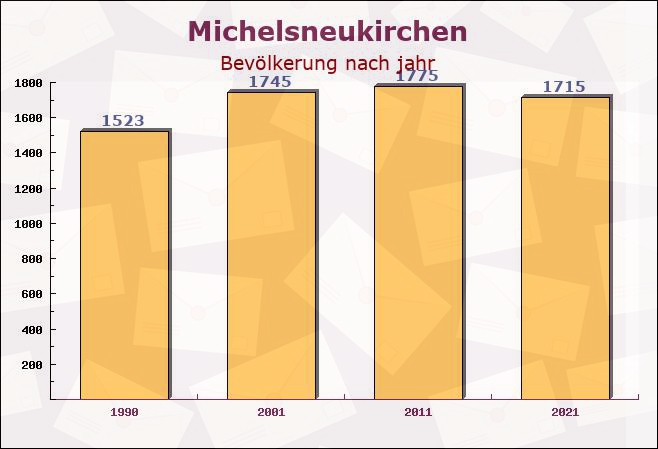 Michelsneukirchen, Bayern - Einwohner nach jahr