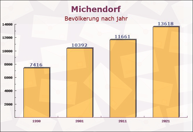 Michendorf, Brandenburg - Einwohner nach jahr