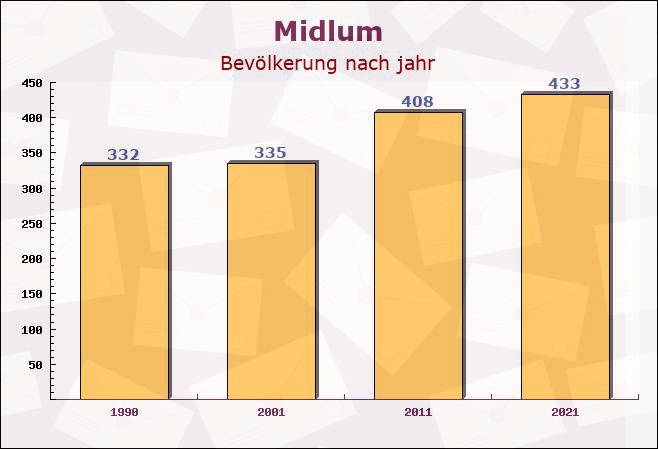 Midlum, Niedersachsen - Einwohner nach jahr