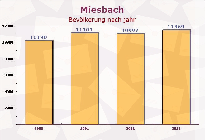 Miesbach, Bayern - Einwohner nach jahr