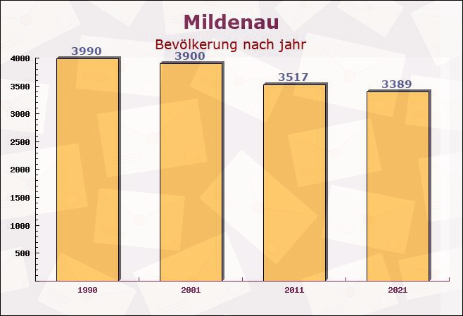 Mildenau, Sachsen - Einwohner nach jahr