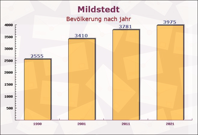 Mildstedt, Schleswig-Holstein - Einwohner nach jahr