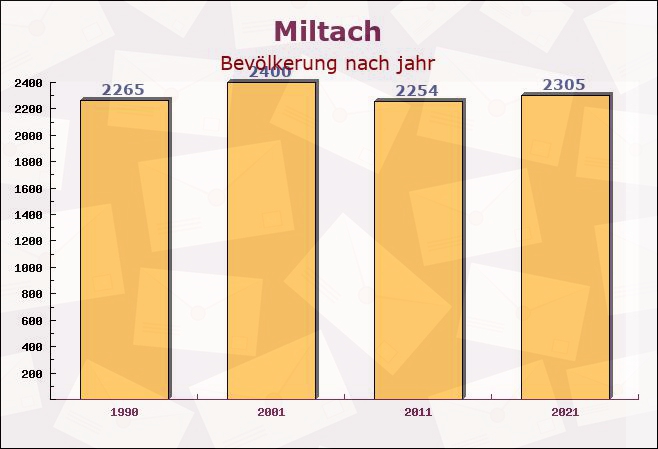 Miltach, Bayern - Einwohner nach jahr