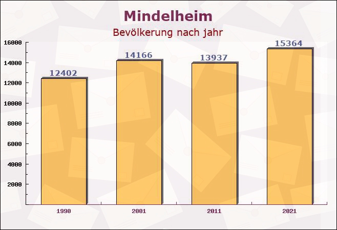 Mindelheim, Bayern - Einwohner nach jahr