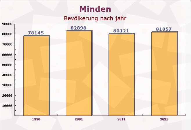 Minden, Nordrhein-Westfalen - Einwohner nach jahr