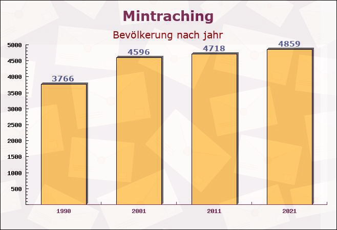 Mintraching, Bayern - Einwohner nach jahr