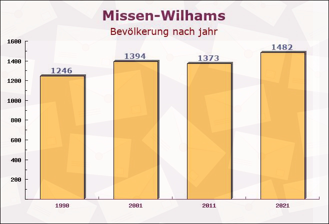 Missen-Wilhams, Bayern - Einwohner nach jahr