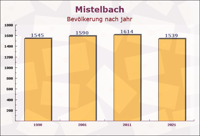 Mistelbach, Bayern - Einwohner nach jahr