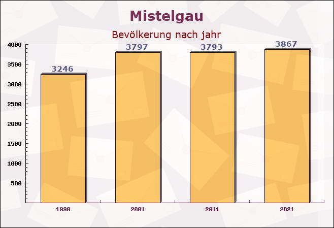 Mistelgau, Bayern - Einwohner nach jahr