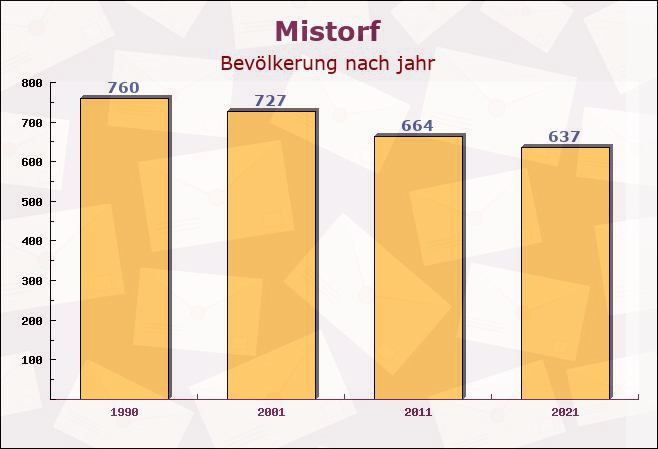 Mistorf, Mecklenburg-Vorpommern - Einwohner nach jahr