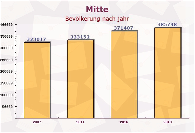 Mitte, Berlin - Einwohner nach jahr