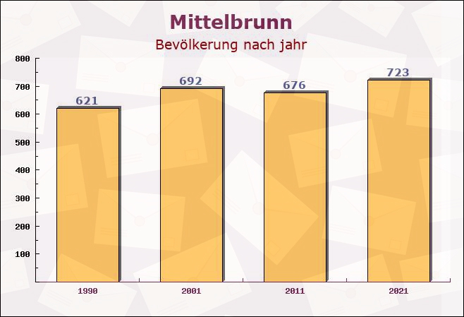 Mittelbrunn, Rheinland-Pfalz - Einwohner nach jahr