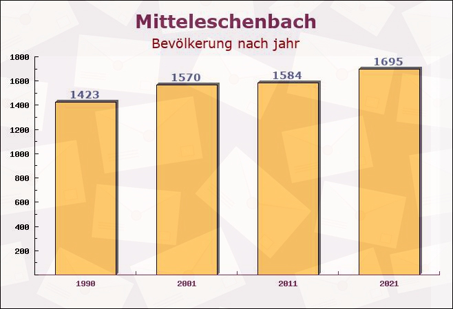Mitteleschenbach, Bayern - Einwohner nach jahr